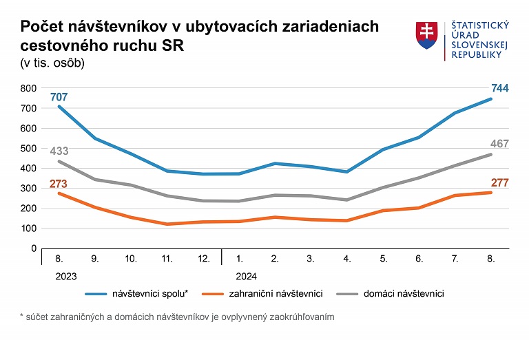 Graf1 CR Pocet Navstevníkov v zariadeniach CR 08 2023 08 2024 1