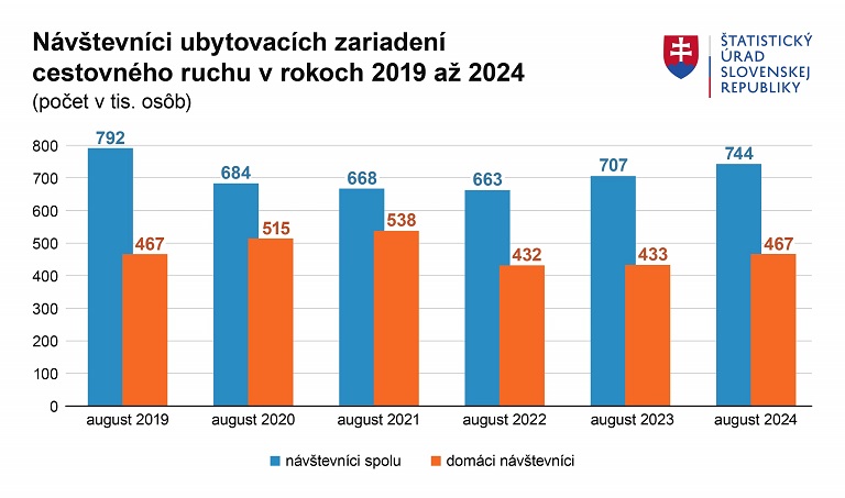 Graf2 CR Vyvoj navstevnosti 08 2019 2024 1